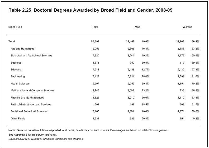 doctoral degrees by field and gender